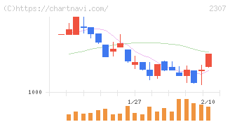 クロスキャット(2307)の日足チャート