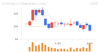 ＣＡＩＣＡ　ＤＩＧＩＴＡＬ(2315)の日足チャート