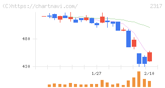 システナ(2317)の日足チャート