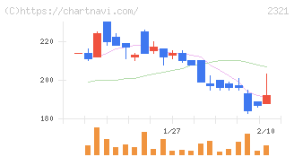 ソフトフロントホールディングス(2321)の日足チャート