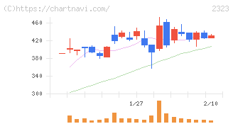 ｆｏｎｆｕｎ(2323)の日足チャート