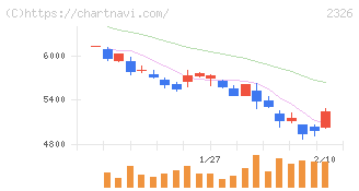 デジタルアーツ(2326)の日足チャート