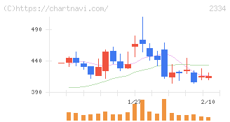 イオレ(2334)の日足チャート