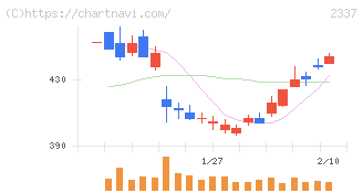 いちご(2337)の日足チャート
