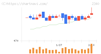 極楽湯ホールディングス(2340)の日足チャート