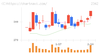 トランスジェニックグループ(2342)の日足チャート