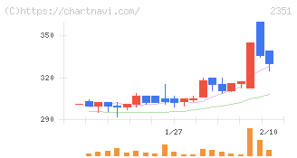 ＡＳＪ(2351)の日足チャート