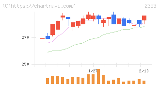 日本駐車場開発(2353)の日足チャート