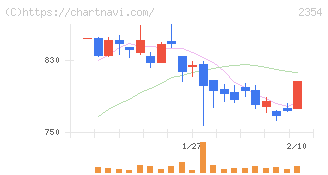 ＹＥ　ＤＩＧＩＴＡＬ(2354)の日足チャート