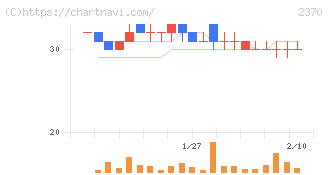 メディネット(2370)の日足チャート