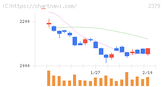 ディップ(2379)の日足チャート