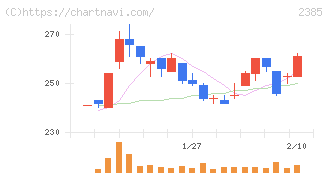 総医研ホールディングス(2385)の日足チャート