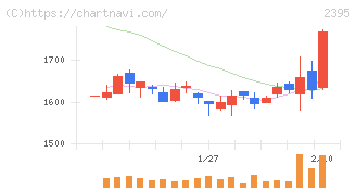 新日本科学(2395)の日足チャート