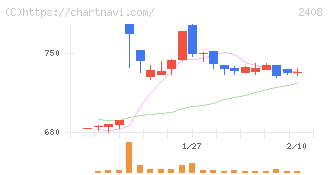 ＫＧ情報(2408)の日足チャート