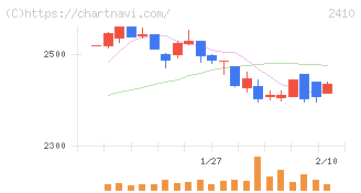キャリアデザインセンター(2410)の日足チャート