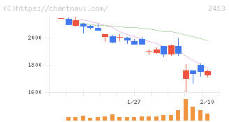 エムスリー(2413)の日足チャート