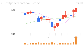 ツカダ・グローバルホールディング(2418)の日足チャート