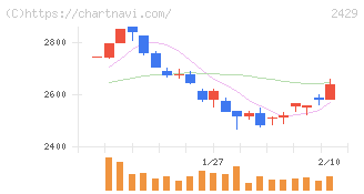 ワールドホールディングス(2429)の日足チャート