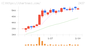 Ｓｈｉｎｗａ　Ｗｉｓｅ　Ｈｏｌｄｉｎｇｓ(2437)の日足チャート