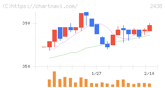 アスカネット(2438)の日足チャート