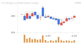アウンコンサルティング(2459)の日足チャート