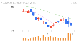 ファンコミュニケーションズ(2461)の日足チャート
