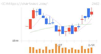 ライク(2462)の日足チャート