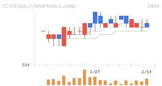 Ａｏｂａ－ＢＢＴ(2464)の日足チャート