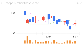 ＶＬＣセキュリティ(2467)の日足チャート