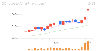 ヒビノ(2469)の日足チャート