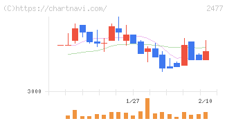 手間いらず(2477)の日足チャート