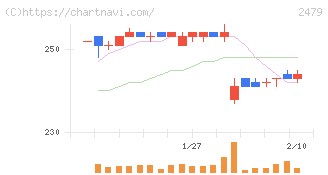 ジェイテック(2479)の日足チャート
