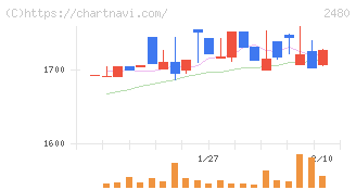 システム・ロケーション(2480)の日足チャート