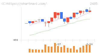ティア(2485)の日足チャート