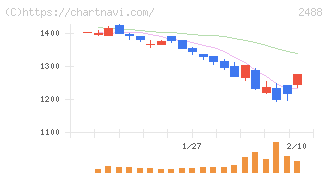 ＪＴＰ(2488)の日足チャート