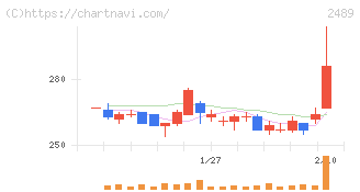 アドウェイズ(2489)の日足チャート