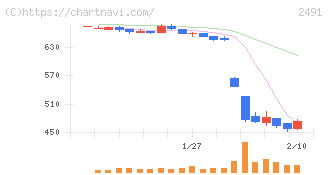バリューコマース(2491)の日足チャート