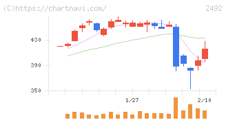 インフォマート(2492)の日足チャート