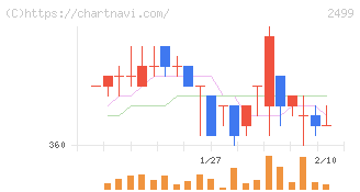 日本和装ホールディングス(2499)の日足チャート