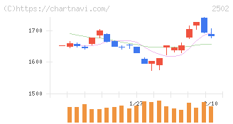 アサヒグループホールディングス(2502)の日足チャート