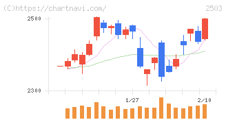 キリンホールディングス(2503)の日足チャート