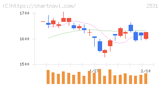 宝ホールディングス(2531)の日足チャート