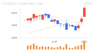 ＥＴＳグループ(253A)の日足チャート