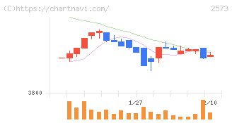 北海道コカ・コーラボトリング(2573)の日足チャート