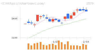 コカ・コーラ　ボトラーズジャパンホールディングス(2579)の日足チャート