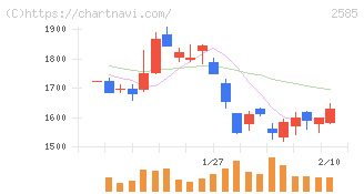 ライフドリンクカンパニー(2585)の日足チャート