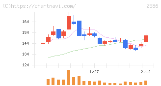 フルッタフルッタ(2586)の日足チャート