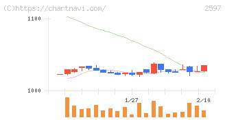 ユニカフェ(2597)の日足チャート