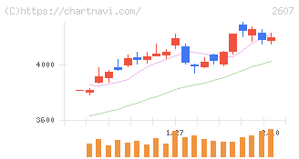 不二製油(2607)の日足チャート