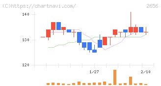 ベクターホールディングス(2656)の日足チャート